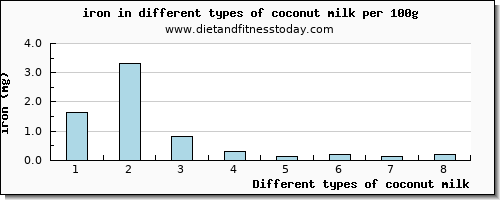 coconut milk iron per 100g